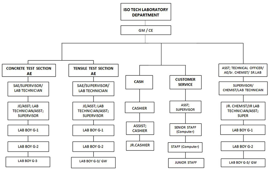 Organization Chart